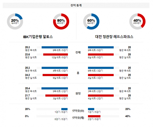 1월 18일 19:00 V-리그 여자 기업은행 vs 대전정관장 국내배구분석