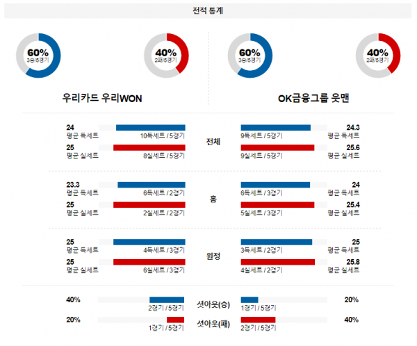 1월 10일 19:00 V-리그 남자 우리카드 vs OK금융그룹 국내배구분석