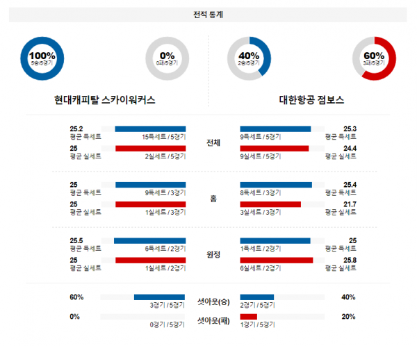 1월 12일 19:00 V-리그 남자 현대캐피탈 vs 대한항공 국내배구분석