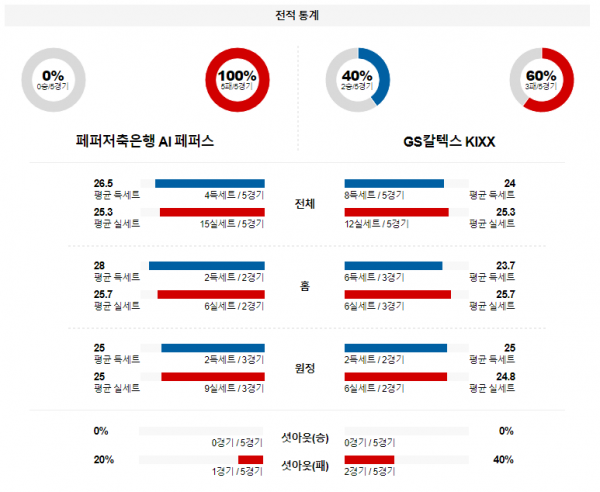 2월 6일 19:00 V-리그 여자 페퍼저축은행 vs GS칼텍스 국내배구분석