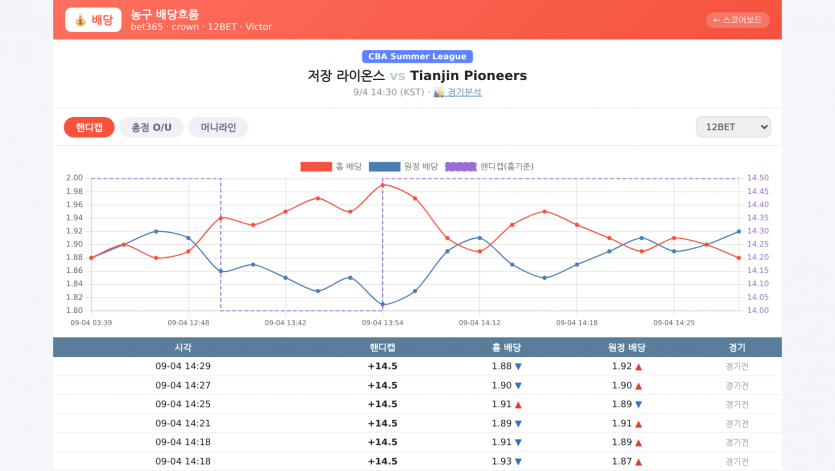 배당흐름: 핸디캡 · 총점 O/U · 머니라인 탭, 업체별 차트와 시간대별 변동표